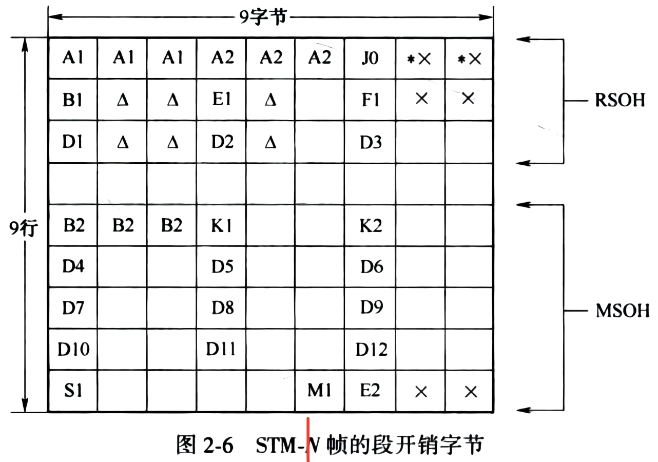 Stm Frame Frame Structure of SDH · GitBook